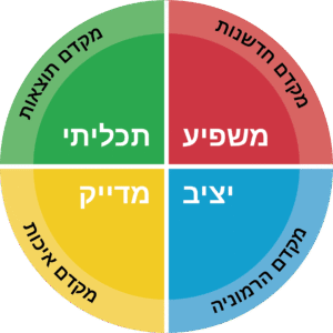 לתאר את מודל DISC עם ארבעת סגנונות הבסיס